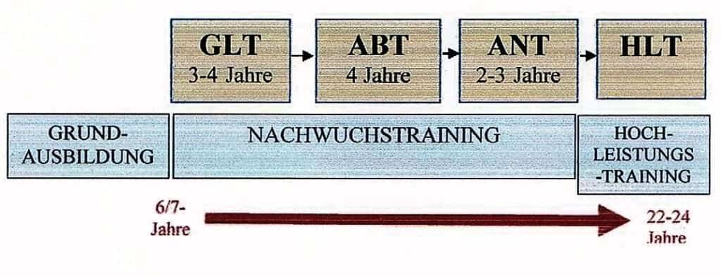 Ausbildungsetappe 1 Schwimmlexikon-Ausbildungsetappen 1