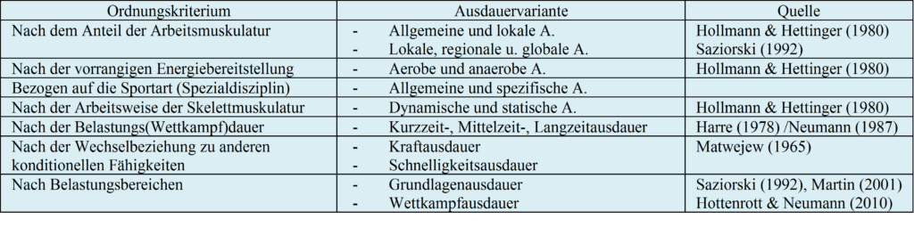 Ausdauer 1 Schwimmlexikon-Ausdauerdefinitionen