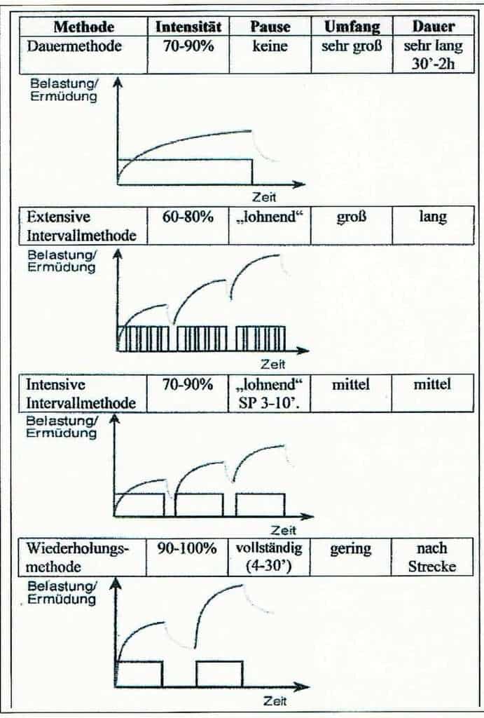 Schwimmlexikon-Ausdauermethode 1