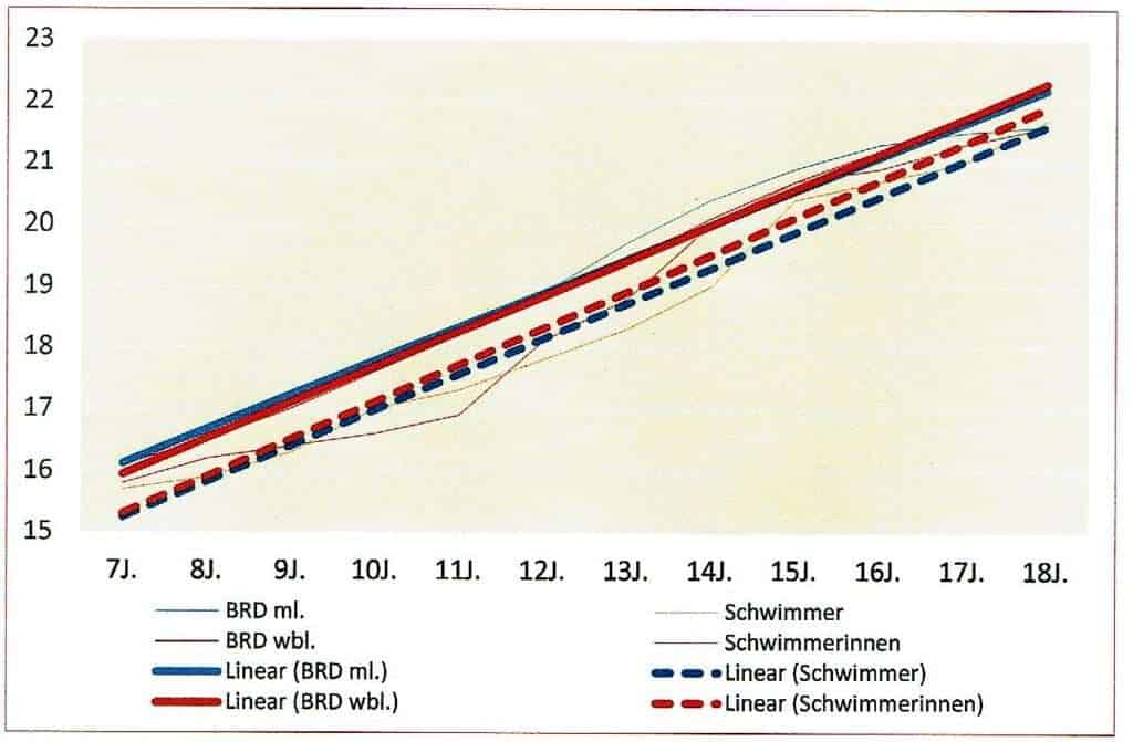 Body-mass-Index 2 Schwimmlexikon-BMI Schüler zu DSV