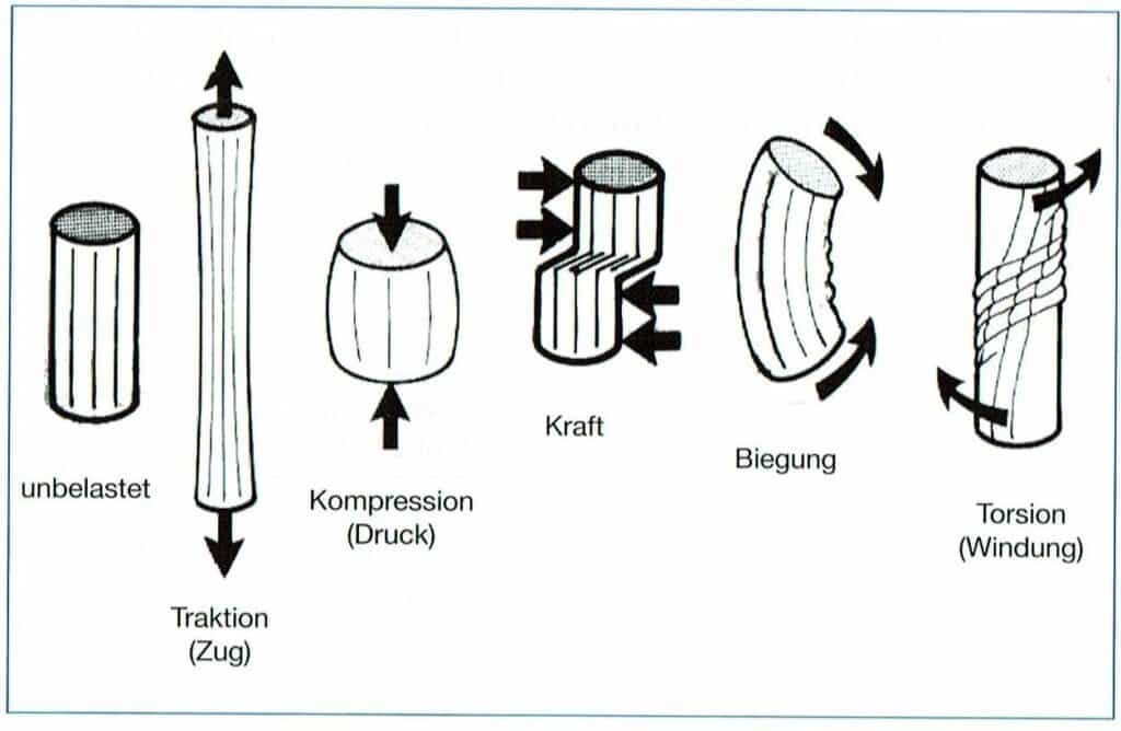 Schwimmlexikon-Belastung mechanische