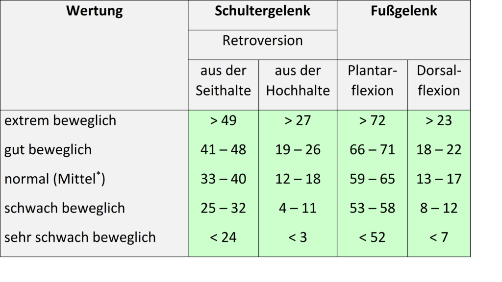 Beweglichkeit 1 Schwimmlexikon-Beweglichkeit Norm