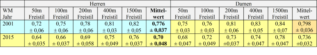 Blockzeit 1 Schwimmlexikon-Blockzeit