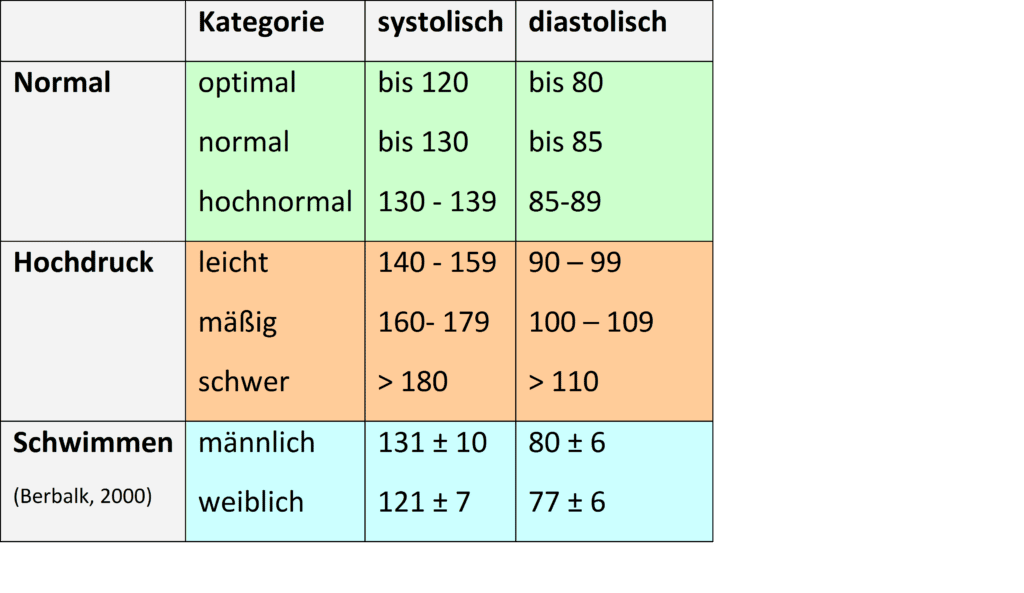 Blutdruck 1 Schwimmlexikon-Blutdruck