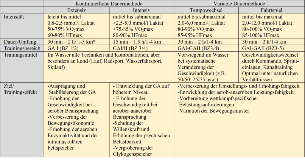 Dauermethode 1 Schwimmlexikon-Dauermethode