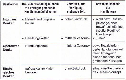 Denken 1 Schwimmlexikon-Denkformen