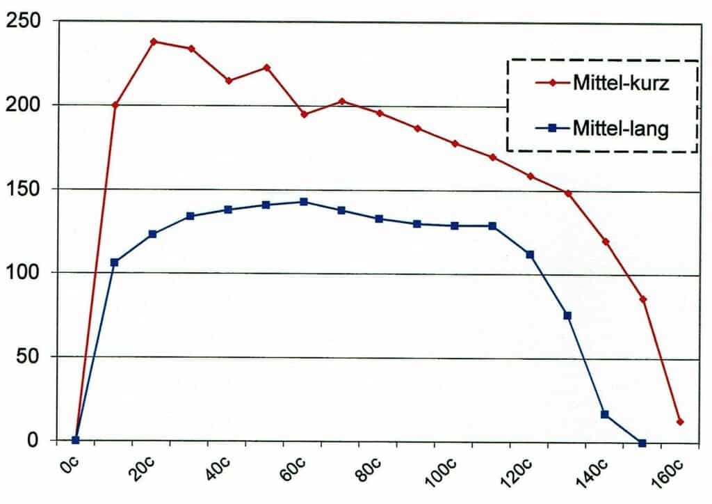 Dynamogramm 1 Abb.: Unterschiedliche Kraft-Weg-Verläufe von Sprintern und Langstrecklern an der Zugbank, (Rudolph, 2014)