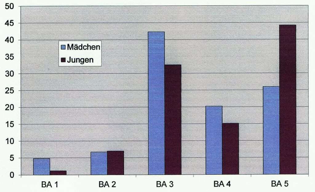 Abb.: Verteilung der Gruppen nach biologischem Alter (KEA) in % beim Jugendmehrkampf des DSV (259 Jungen/257 Mädchen) 