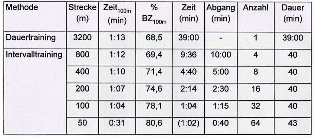 Intervalltraining 1 Schwimmlexikon-Intervall Teilstrecken