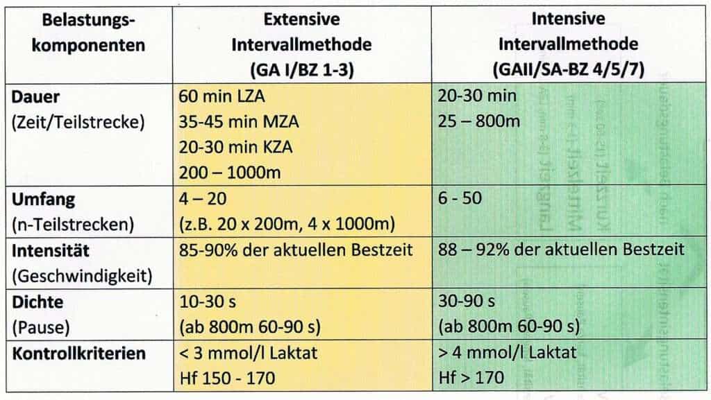 Intervallmethode 1 Schwimmlexikon-Intervallmethoden 2