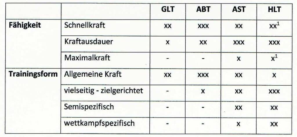 Krafttraining im langfristigen Trainingsaufbau 1 Schwimmlexikon-Krafttraining im langfristigen aufbau