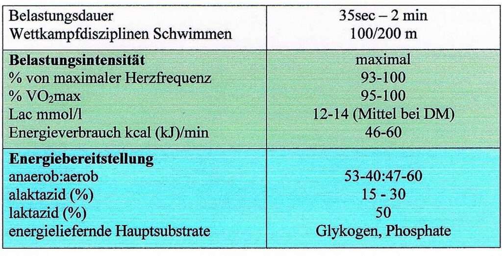 Kurzzeitausdauer 1 Schwimmlexikon-Kurzzeitausdauer 1