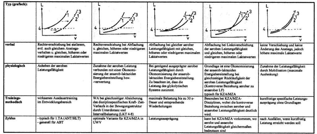 Laktat-Leistungskurve 2 Schwimmlexikon-LLK Typisierung