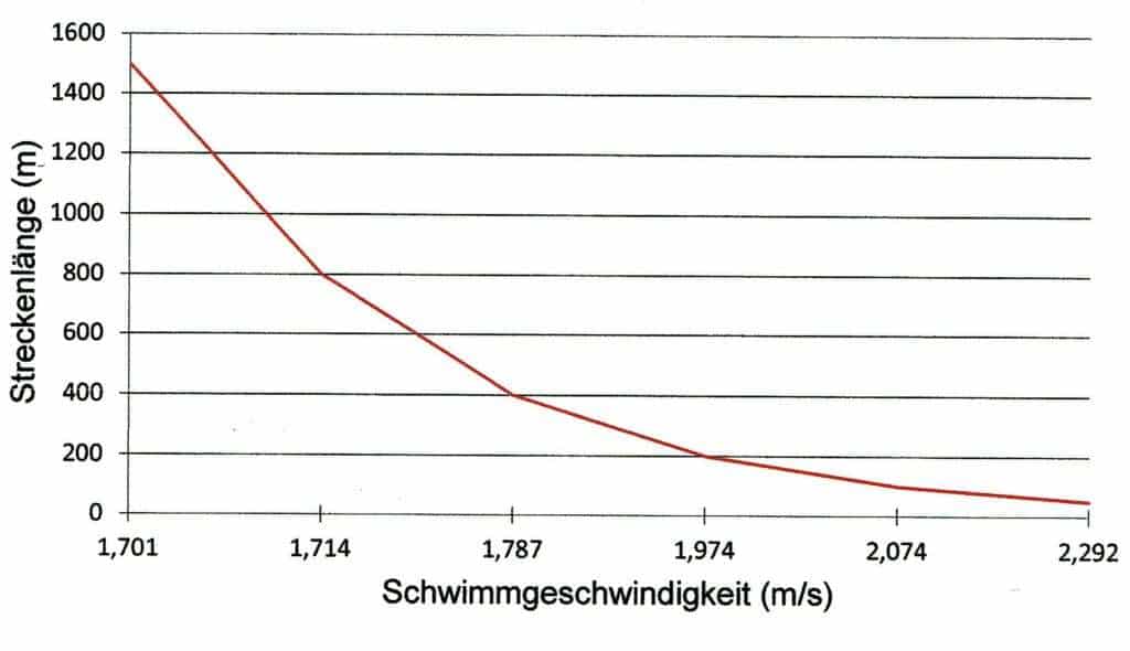 Schwimmgeschwindigkeit 1 Schwimmlexikon-Schwimmgeschwindigkeit