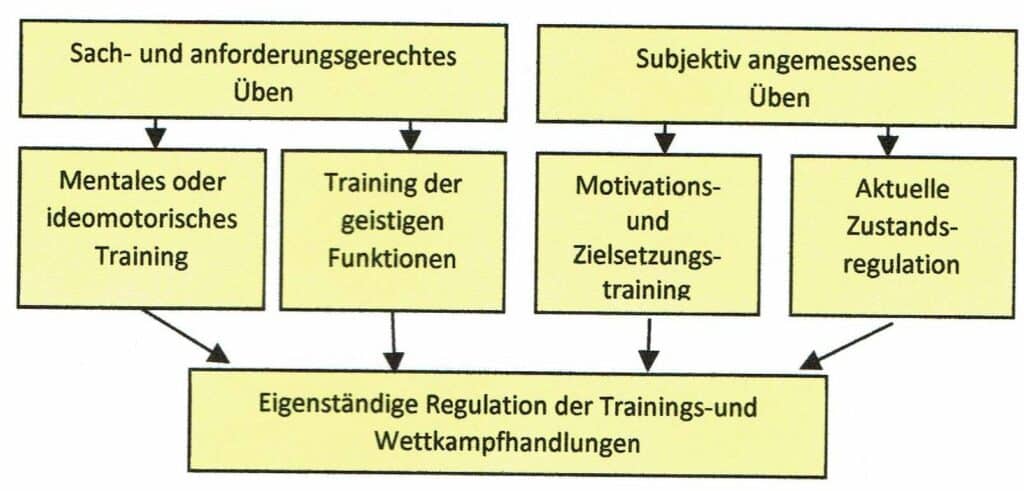 Sportpsychologie 1 Schwimmlexikon-Sportpsychologie