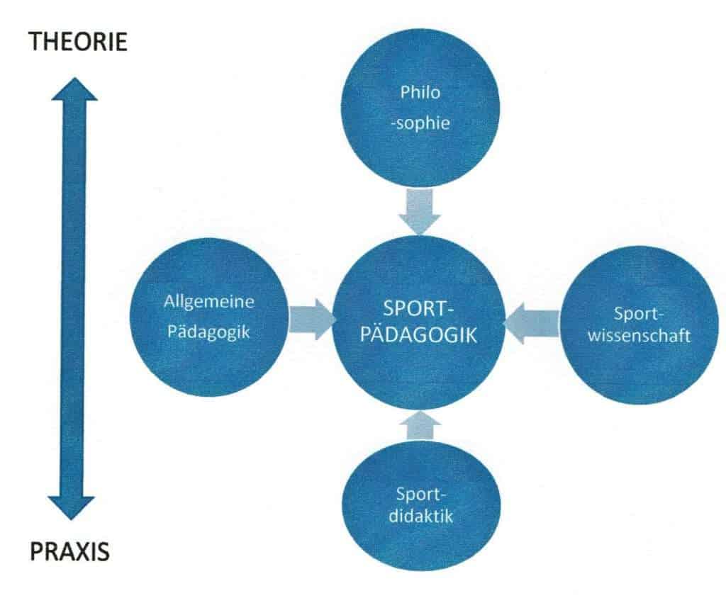 Sportpädagogik 1 Schwimmlexikon-Sportpädagogik