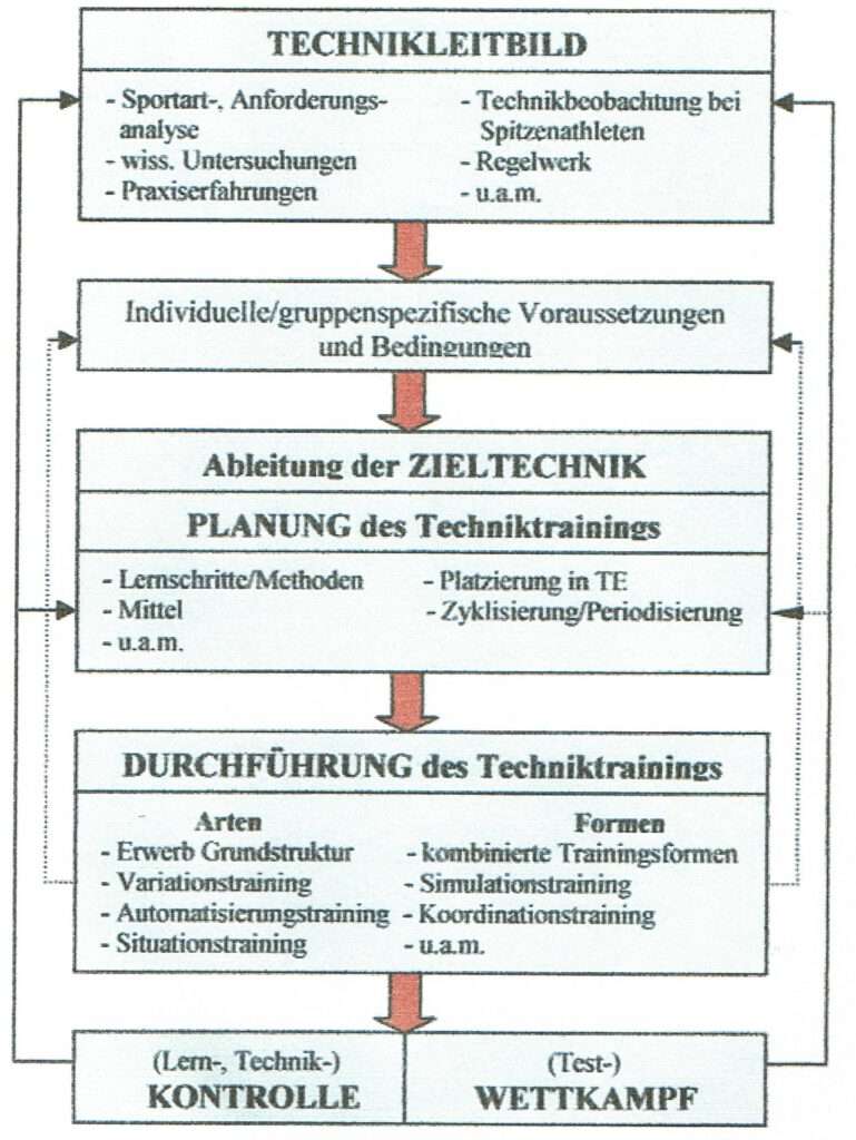 Schwimmlexikon-Techniktraining