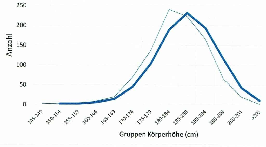 Verteilung, statistische 1 Schwimmlexikon-Verteilung