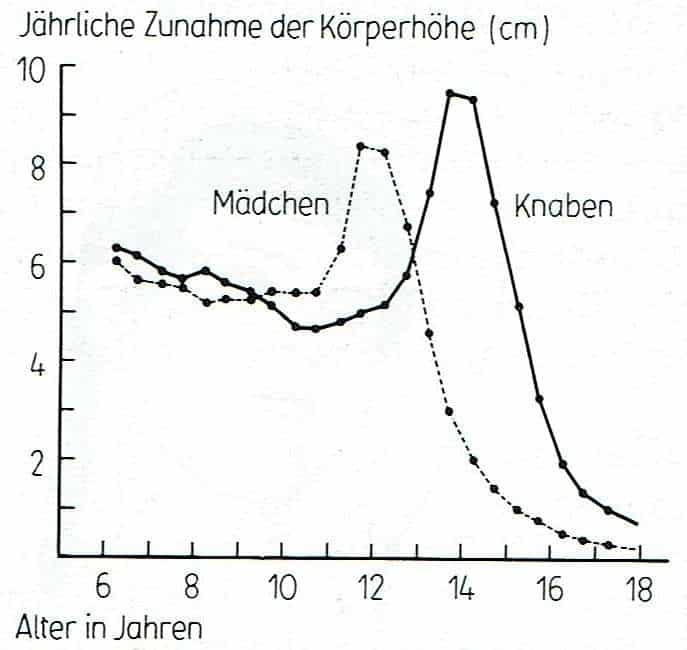 Schwimmlexikon-Wachstumsschub