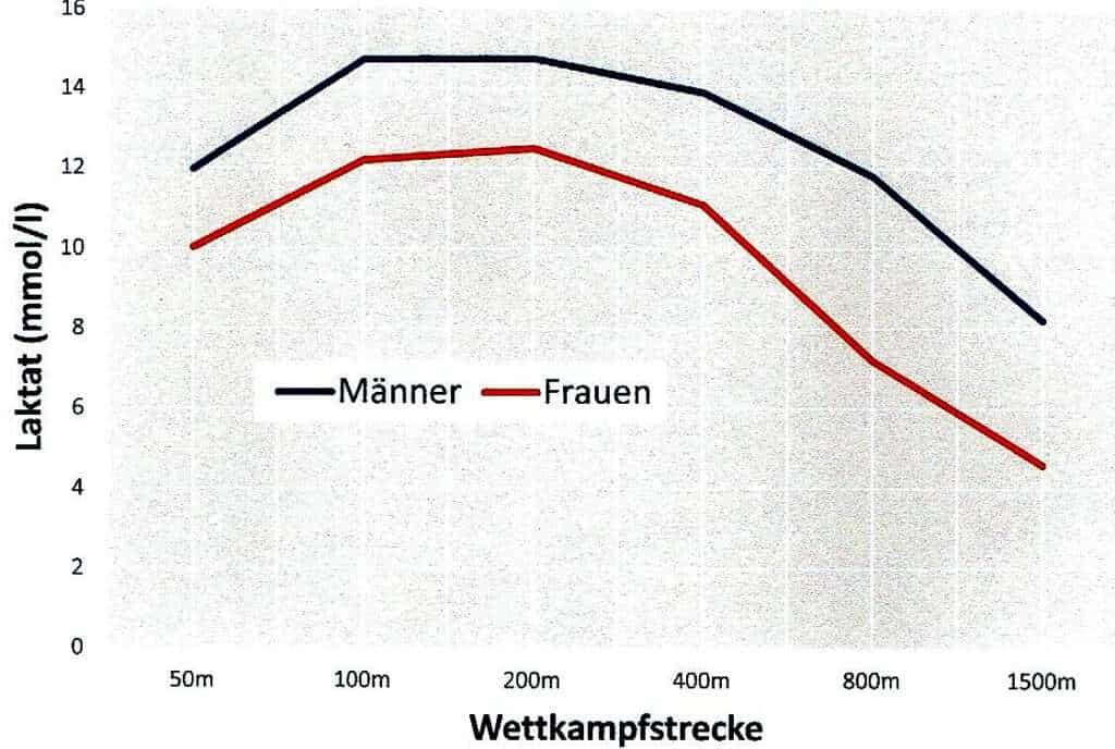 Laktat 1 Schwimmlexikon-Wettkampflaktat