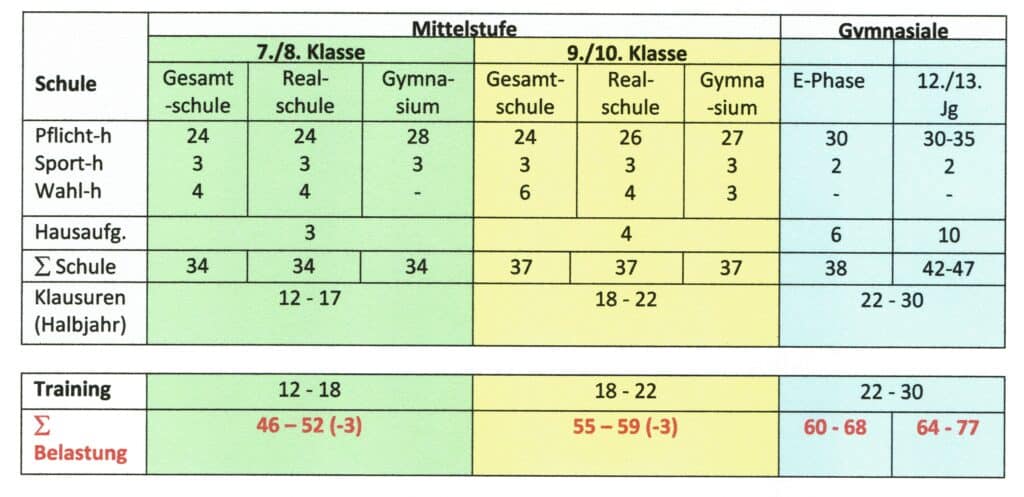 Doppelbelastung Schule und Sport 1 Wochenbelastung nach Berliner Schulrecht (in Anlehnung an Richartz & Brettschneider, 1996)