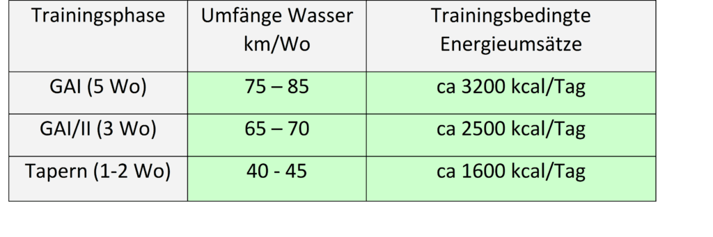 Energiebilanz 1 Schwimmlexikon-Energieumsatz