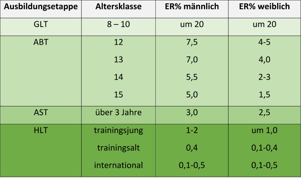 Entwicklungsrate 1 Schwimmlexikon-Entwicklungsrate