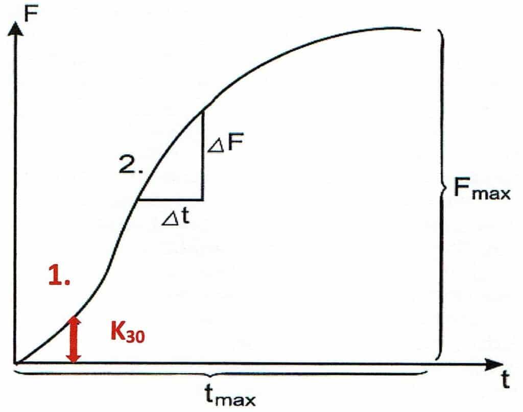 Abb.: Schnellkraft (Fmax : tmax) mit ihren Komponenten Startkraft (=K30) und Explosivkraft (= ∆F : ∆t) (nach Bühle 1985,104) 