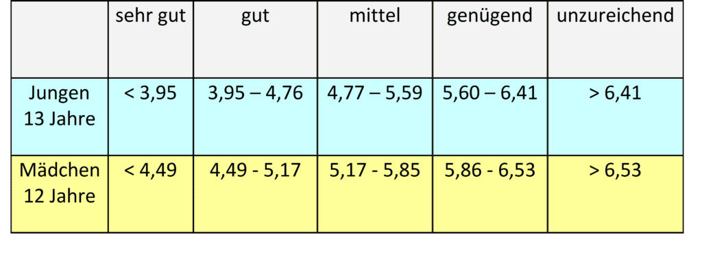 Gleiten 1 Schwimmlexikon-Gleiten Tabelle