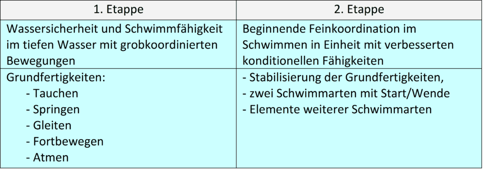 Schwimmlexikon-Grundausbildung Tabelle