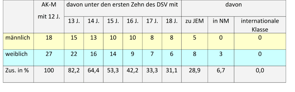 Spezialisierung, frühzeitige 1 Schwimmlexikon-Spezialisierung frühzeitige
