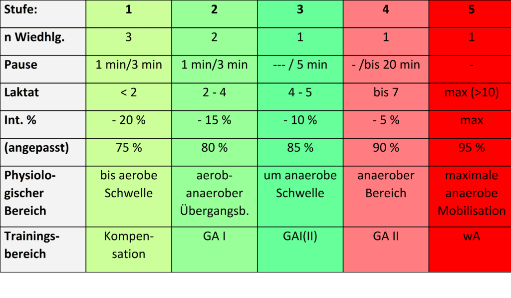 Belastungsvorgaben und inhaltliche Zuordnung der Stufen beim PANSOLD -Test