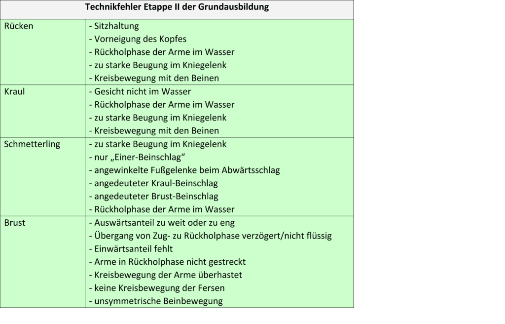 Technikfehler 1 Schwimmlexikon-Technikfehler