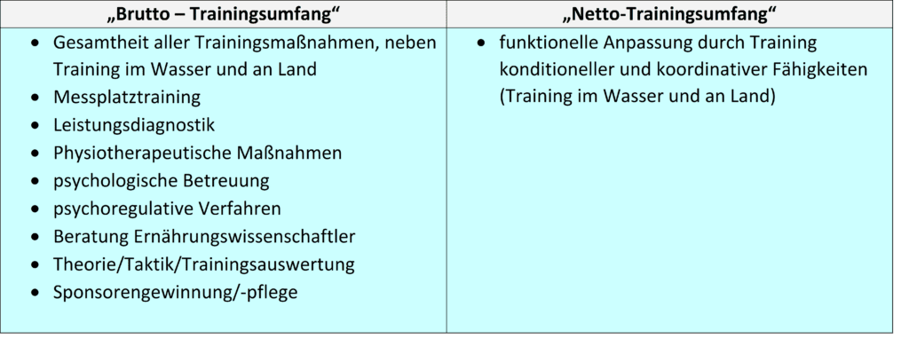 Trainingsumfang 1 Schwimmlexikon-Trainingsumfang