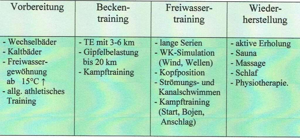 Training des Freiwasserschwimmers 2 Schwimmlexikon-Freiwasser 2