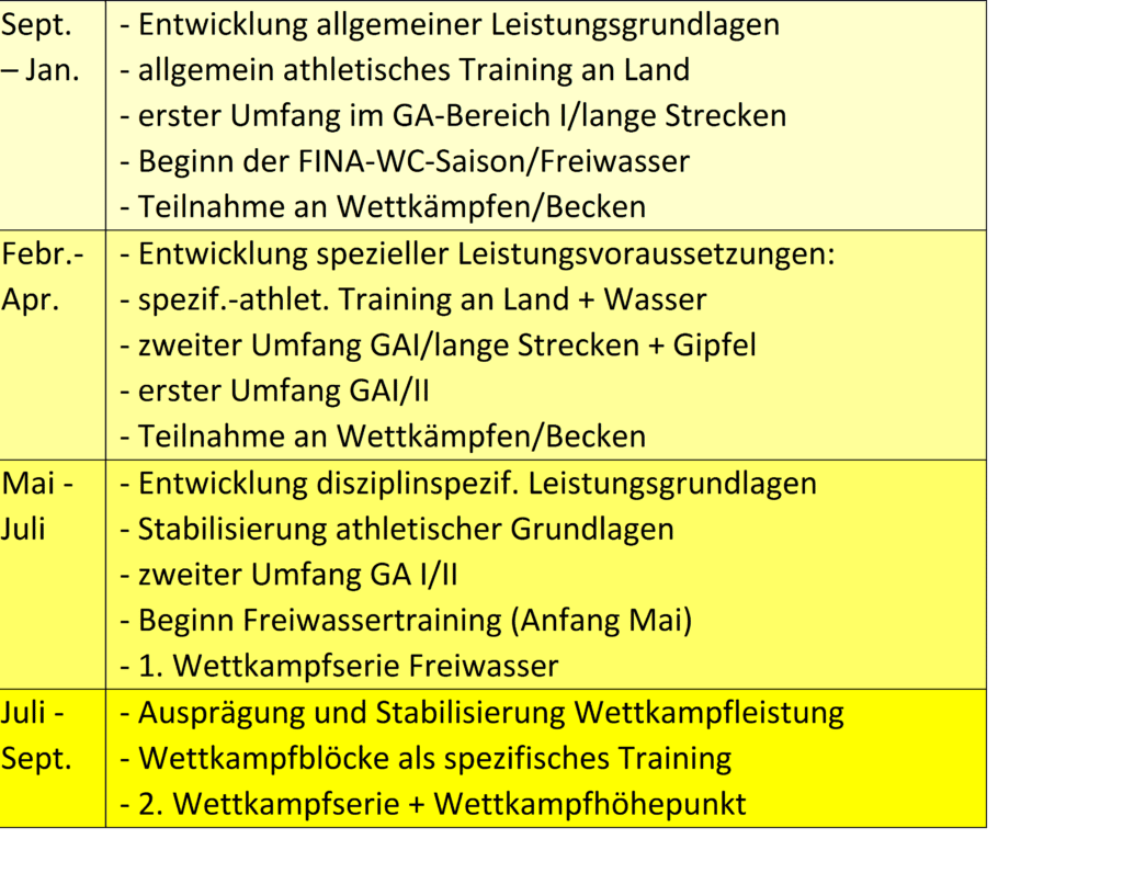 Training des Freiwasserschwimmers 1 Schwimmlexikon-Training FW1