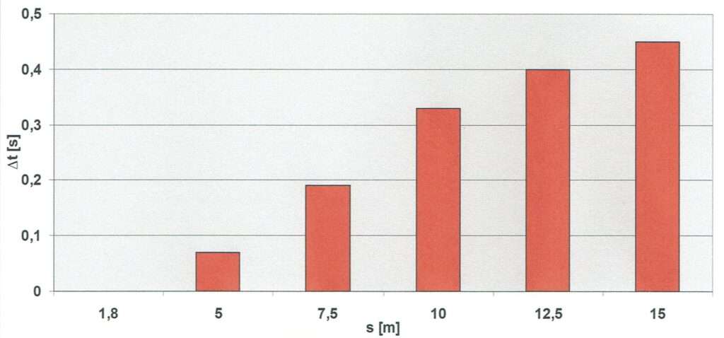 Absprunggeschwindigkeit 1 Schwimmlexikon-Absprunggeschwindigkeit