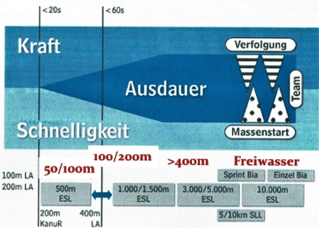 Mittelzeitausdauer 1 Schwimmlexikon-Ausdauerbereiche nach Wick