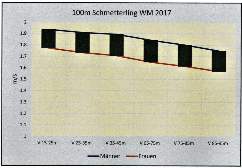 Schwimmlexikon-Durchschnittsgeschwindigkeit