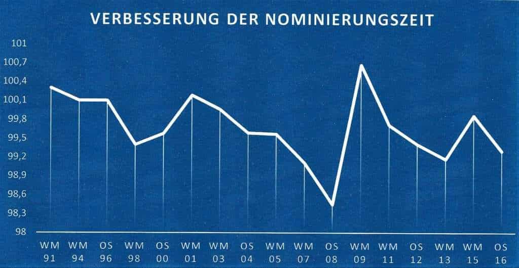 Schwimmlexikon-Effektivitätskoeffizient