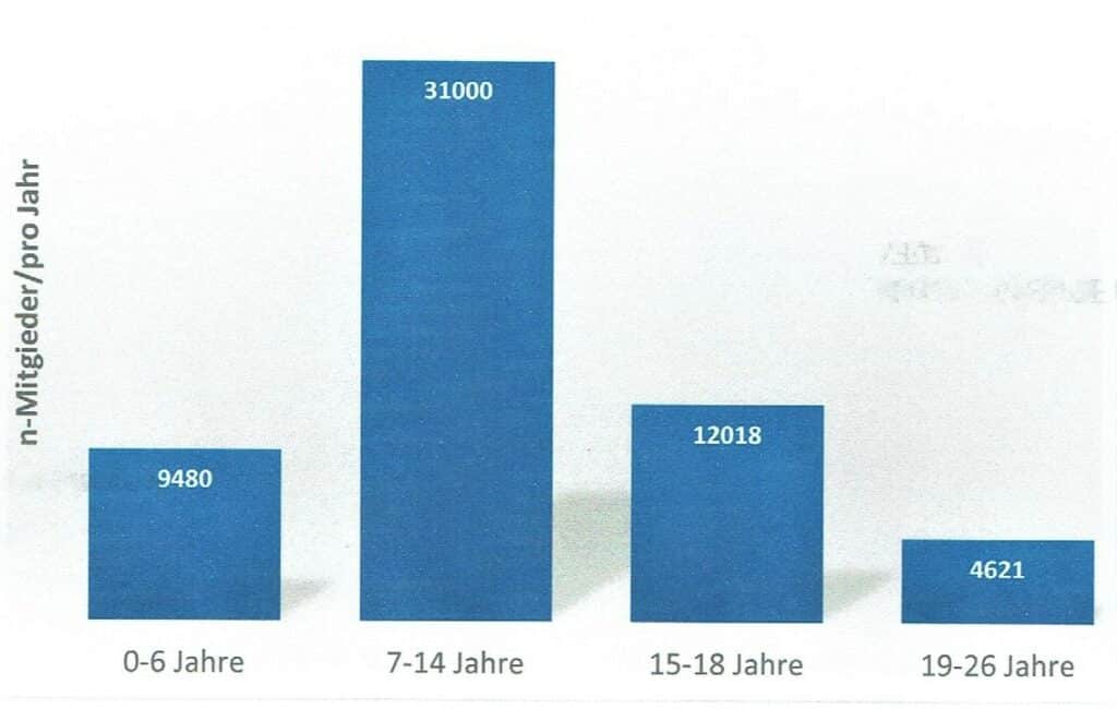 Schwimmlexikon-Fluktuation DSV