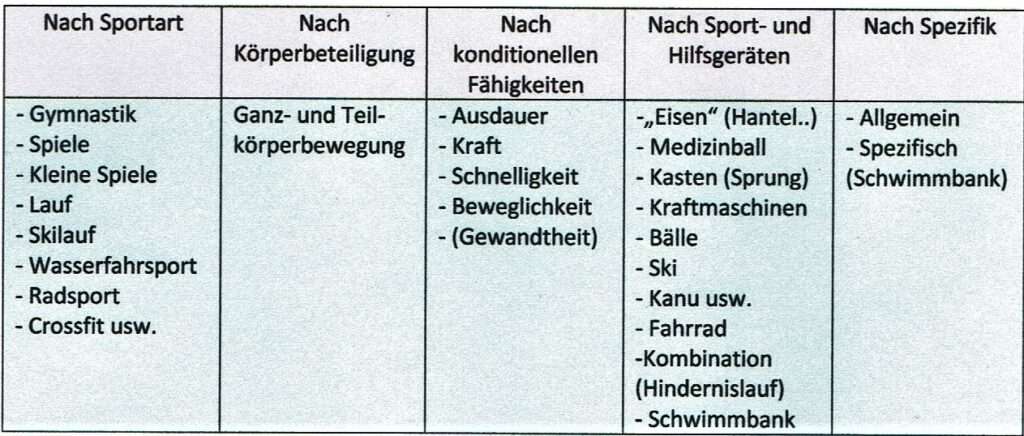 Landtraining 1 Schwimmlexikon-Landtraining Übungen