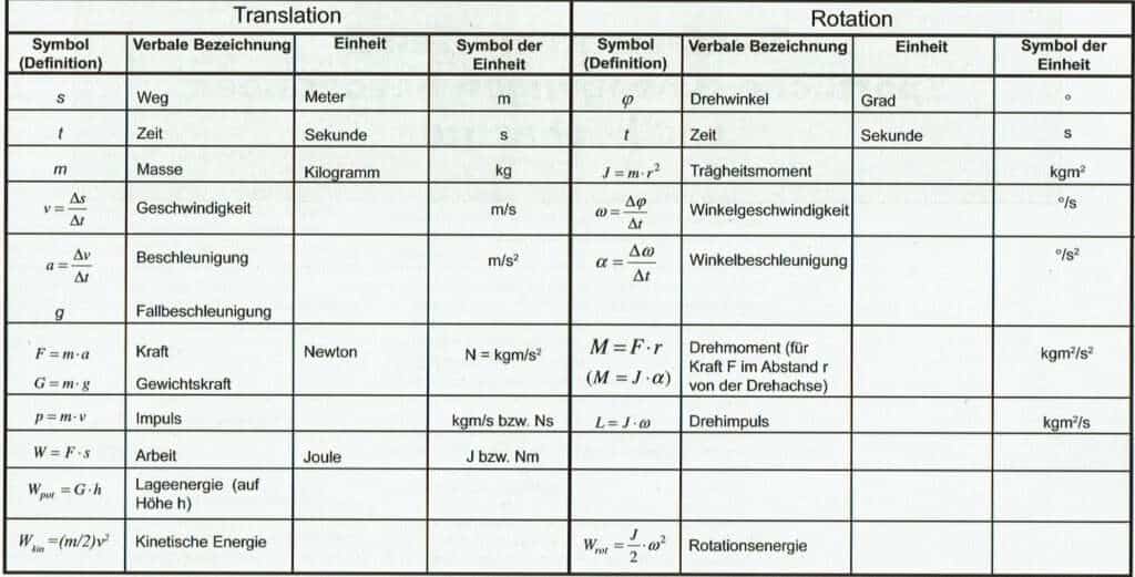 Schwimmlexikon-Mechanische Größen