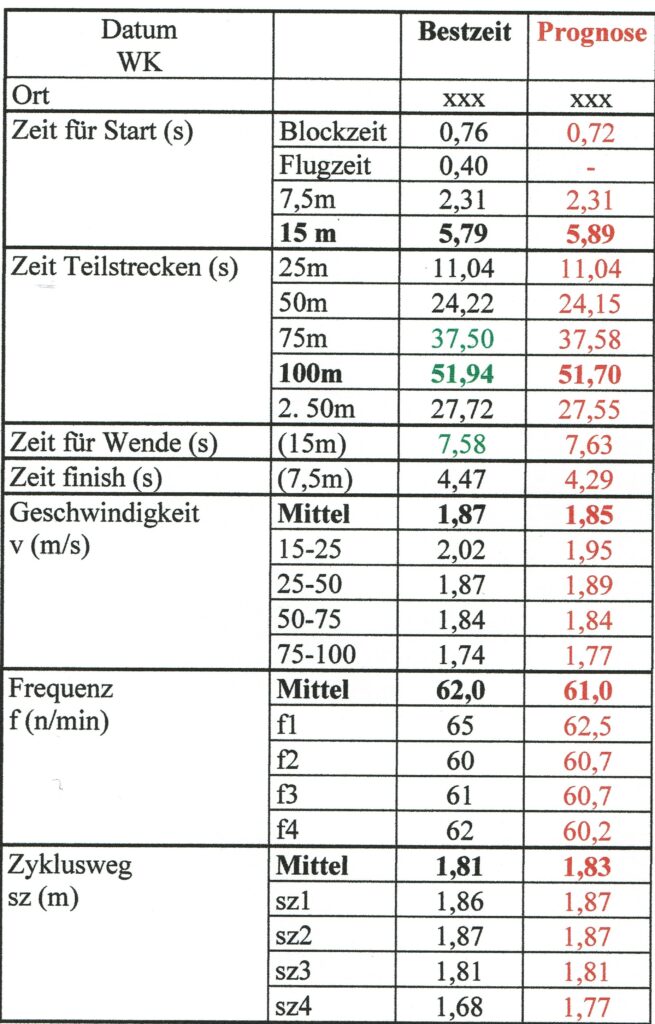 Schwimmlexikon-Rennstrukturmodell
