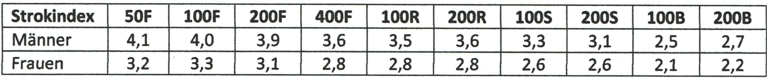 Stroke-Index 2 Schwimmlexikon-Strokeindex 2 scaled