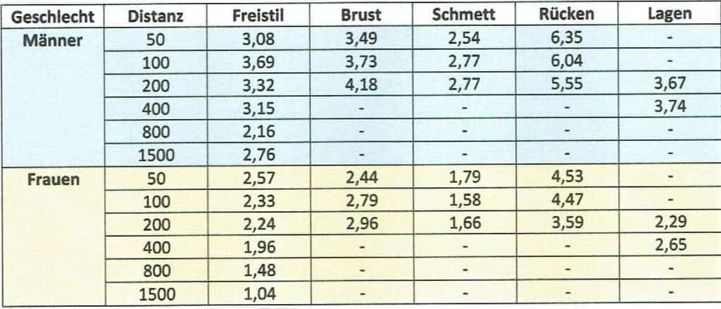 Schwimmlexikon-Zeitenumrechnung